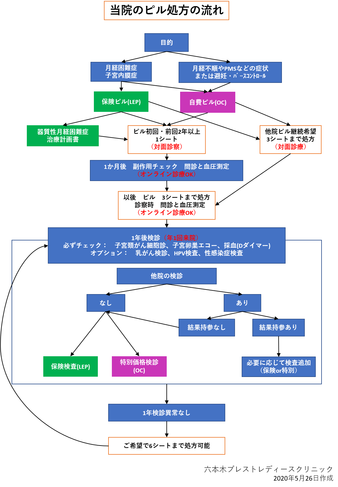 ピルを安心してお使いいただくために ピル処方の流れ 六本木ブレストレディースクリニック